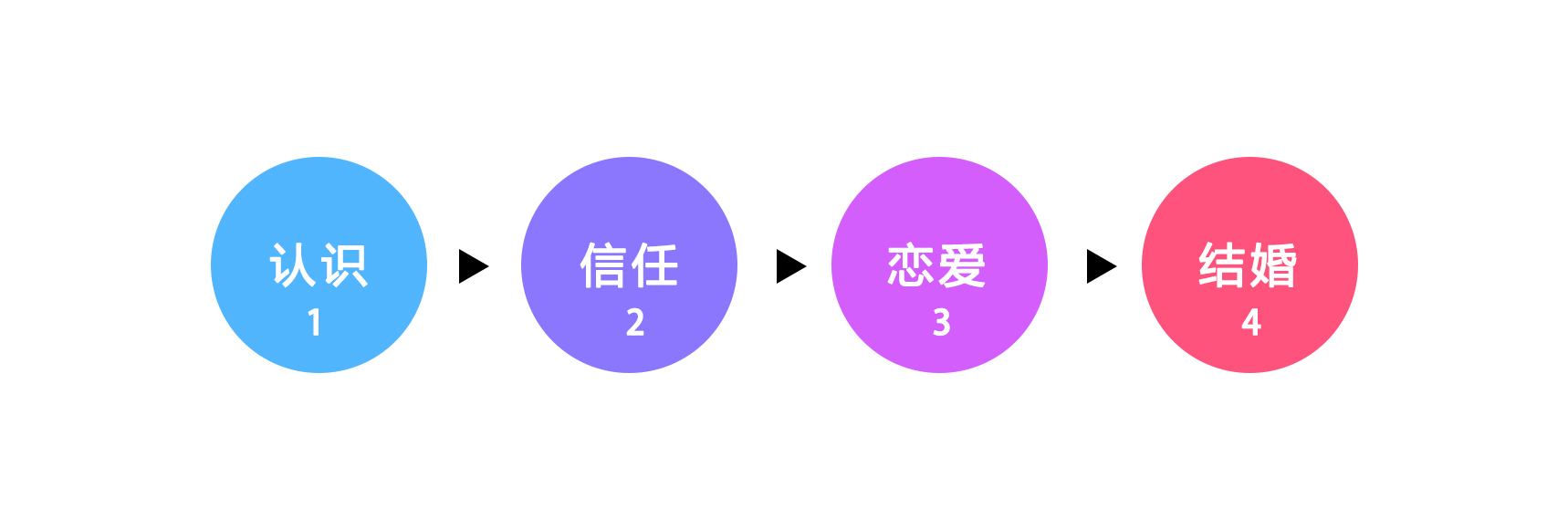 所谓产品设计开发，实际就是打造信任感的过程