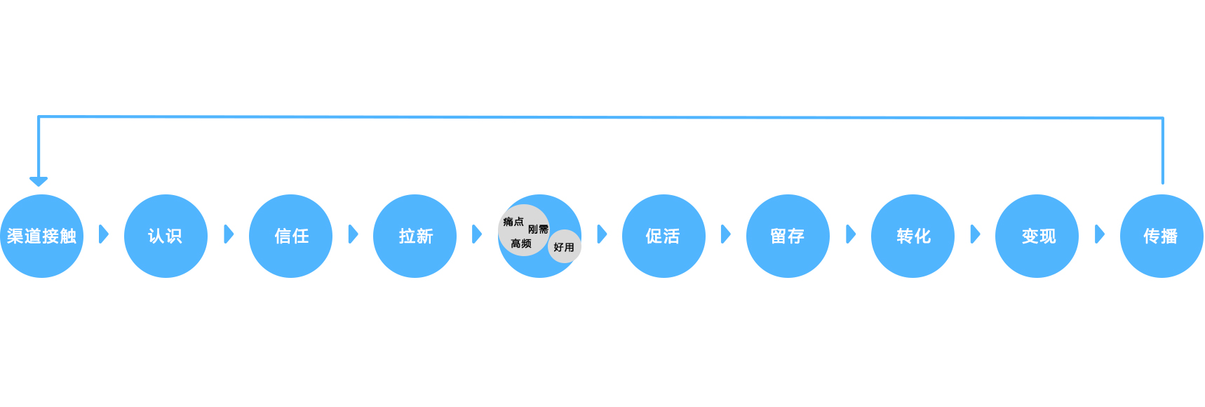 所谓产品设计开发，实际就是打造信任感的过程